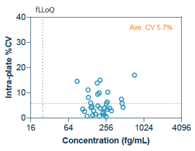 Blood-based CNS specific pTau 217 testing for Alzheimer’s disease