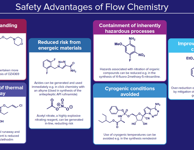 How flow chemistry is transforming drug substance manufacture