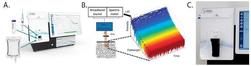 A. NanoLabSizer setup for non-invasive measurements. B. SR-DLS employs a different setup to DLS to acquire spatially resolved data. Interferograms from the spectrometer are transformed to give the scattered light from each depth in the sample. High-speed acquisition reveals fluctuations in this scattered light at different depths (blue: close to the wall, red: deeper in the suspension). C. Falcon tube in a dedicated holder in front of the NanoLabSizer.