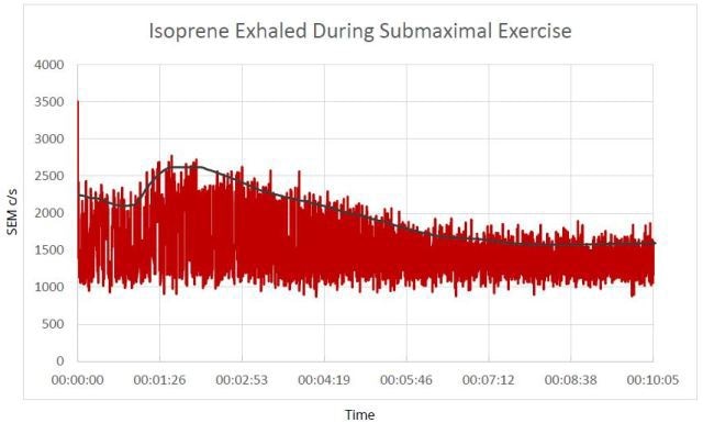 Trend data showing the change in isoprene concentration in expired breath during a submaximal exercise test