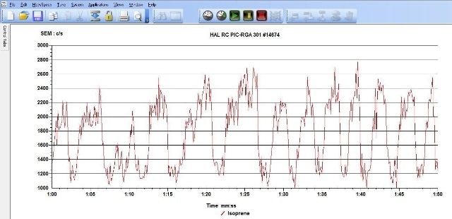 MASsoft v7 Data showing breath by breath isoprene levels during an exercise test