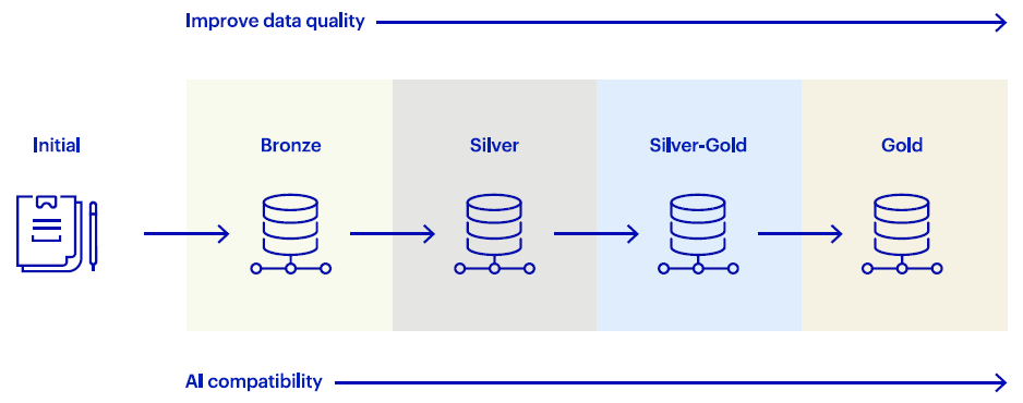AI-ready engineering for life sciences