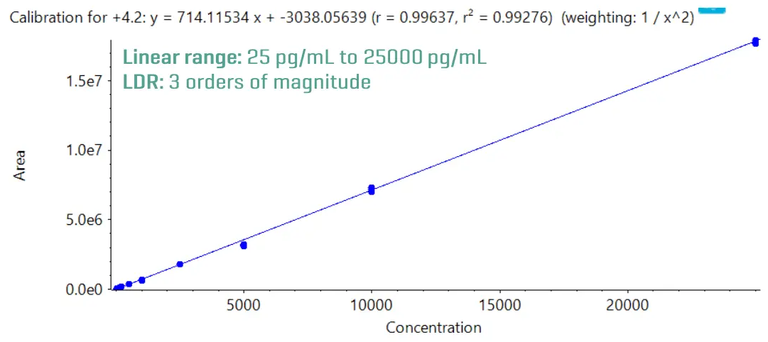 Calibration curve for quantitation of insulin degludec using the quantifier ion (1527.0→641.4). The calibration curve was generated using a weighing factor of 1/x2