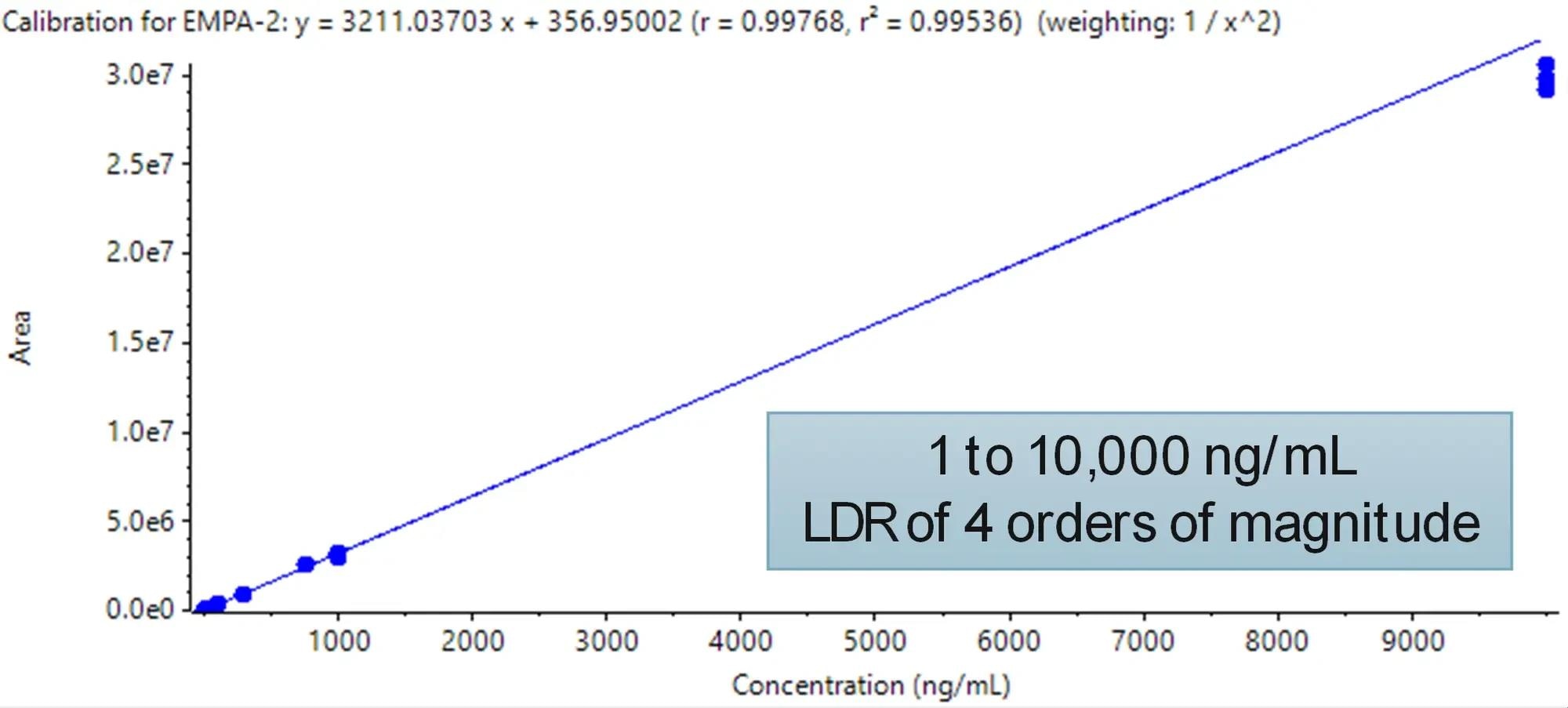 Calibration curve for quantitation of empagliflozin (451.1→355.1). The calibration curve was generated using a weighing factor of 1/x2