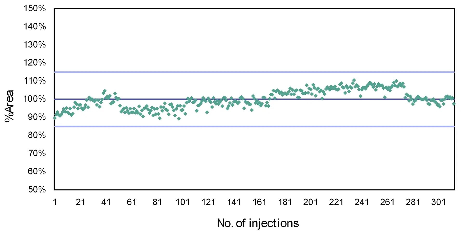 Stability over an extended sample run. Over 300 injections of 1000 ng/mL were performed, indicating a stable response throughout, with a mean response within ± 15%