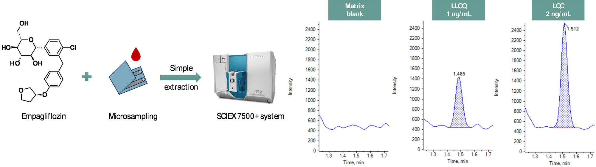 Simple microsampling workflow for quantitation of empagliflozin in human blood using the SCIEX 7500+ system.</strong> Representative extracted ion chromatograms (XICs) for empagliflozin in extracted human blood at matrix blank, 1 ng/mL (LLOQ), and 2 ng/mL (low quality control, LQC) are displayed. No interference was observed in the matrix blank at the retention time of empagliflozin