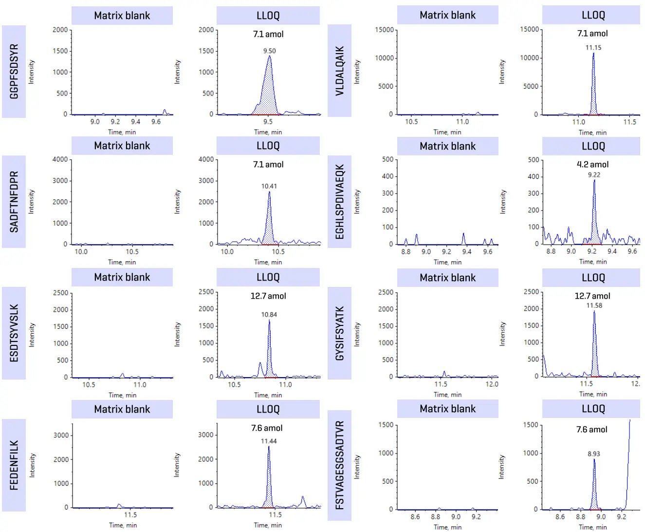 XICs of the matrix blank and LLOQ of 10 peptides in extracted rat plasma. A sum of three fragment ions was applied for quantitation for all peptides