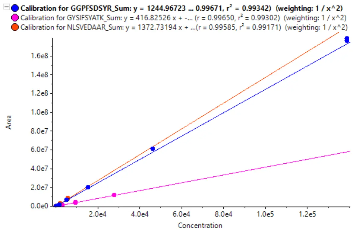 Calibration curves for quantifying three representative peptides with a weighing factor 1/x2 using nanoflow LC. Peptides GGPFSDSYR, GYSIFSYATK, and NLSVEDAAR showed a wide linear range where a sum of three fragment ions was applied for quantitation.