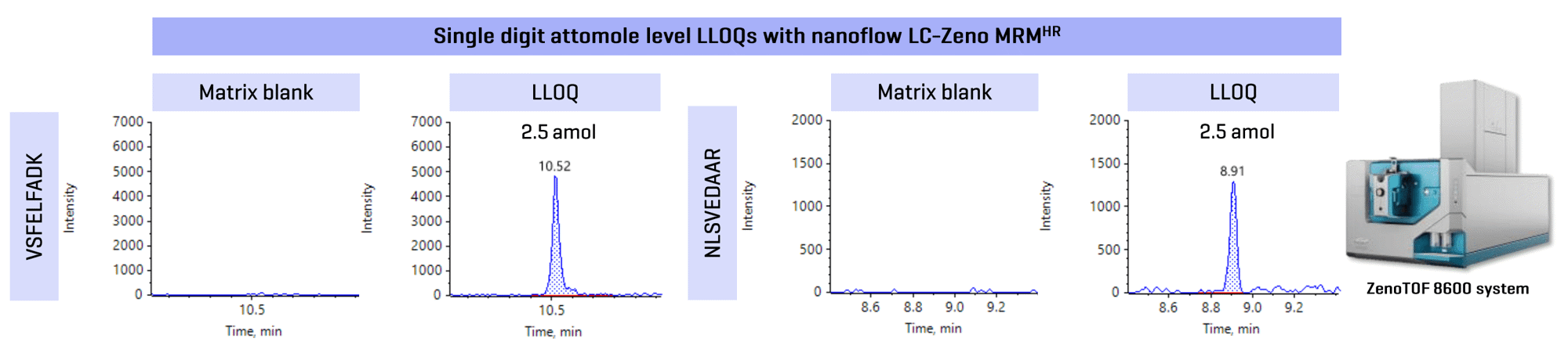 Representative extracted ion chromatograms (XICs) of matrix blanks and LLOQ samples for peptides VSFELFADK and NLSVEDAAR are shown.</strong> No matrix interferences were observed at the retention time of the analyte