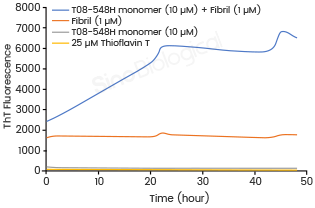 Thioflavin T emission curves show increased fluorescence (correlated to Tau aggregation) over time when Tau-441 Protein (T08-548H) monomers are combined with Tau pre-formed fibrils