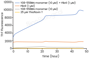 Thioflavin T emission curves show increased fluorescence (correlated to Tau aggregation) over time when Tau-441 (1-421) Protein (T08-558BN) monomers are combined with Tau pre-formed fibrils.