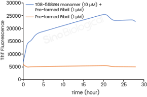 Thioflavin T emission curves show increased fluorescence (correlated to Tau aggregation) over time when Tau-441 (P301S) Protein (T08-568GN) monomers are combined with Tau pre-formed fibrils.