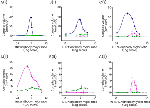 Antibody: antigen complex formation with individual or combined antigen addition. DLS was used to measure the complex volumes (nm3) formed by TrYbe®, DVD-IgG, and FynomAb when combined at defined molar ratios with (a, i) TNF, (b, i) IL-17A, or (c, i) both TNF and IL-17A. Panels (ii) display magnified views of the corresponding plots (a–c) to highlight the smaller complexes formed by TrYbe® and FynomAb, where applicable