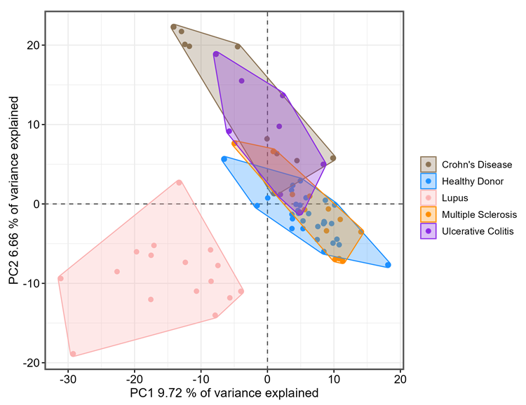 Principal component analysis. Individuals with the four examined autoimmune diseases were tested, as was a healthy donor