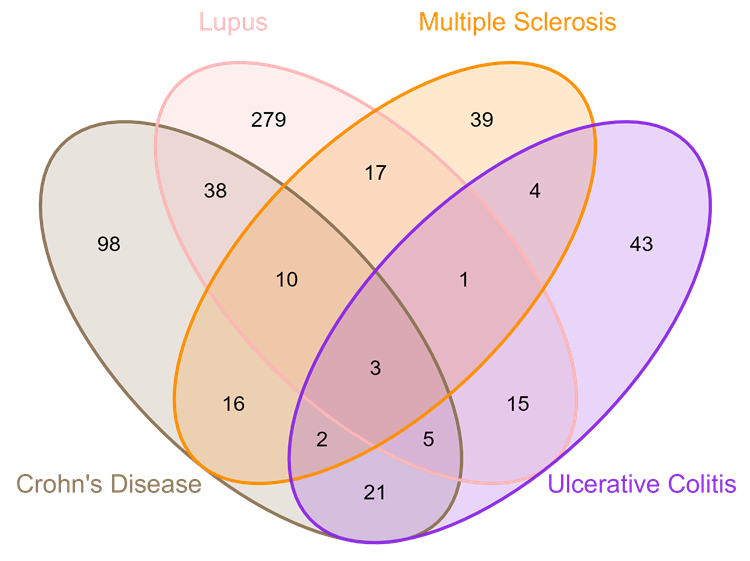 Venn Diagram of the significantly changed metabolites and lipids across conditions