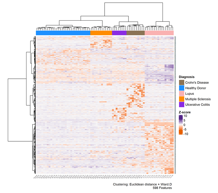 Heatmap of the Z-score of the significantly changed metabolites and lipids across conditions