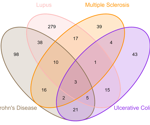 Multi-omics profiling of autoimmune diseases