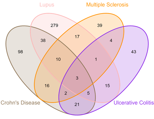 Multi-omics profiling of autoimmune diseases