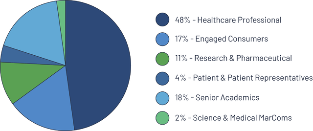Our News Medical Audience Breakdown 2026.