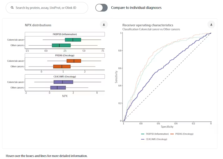 Searching for proteins of interest to generate NPX distributions and ROC curves.