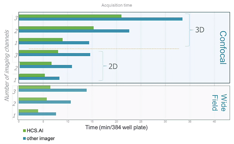 Average acquisition speeds of three runs for each image acquisition setup shown (four instruments, 20X). For 3D imaging, five Z-planes were acquired, while for 2D imaging, one focused plane was acquired. For widefield speed tests, only 2D imaging was performed. Speed comparisons were made using the same exposure time between systems; under these settings, the ImageXpress HCS.ai System had at least 2X brighter pixel intensities and at least 2X signal-to-noise ratio improvement.