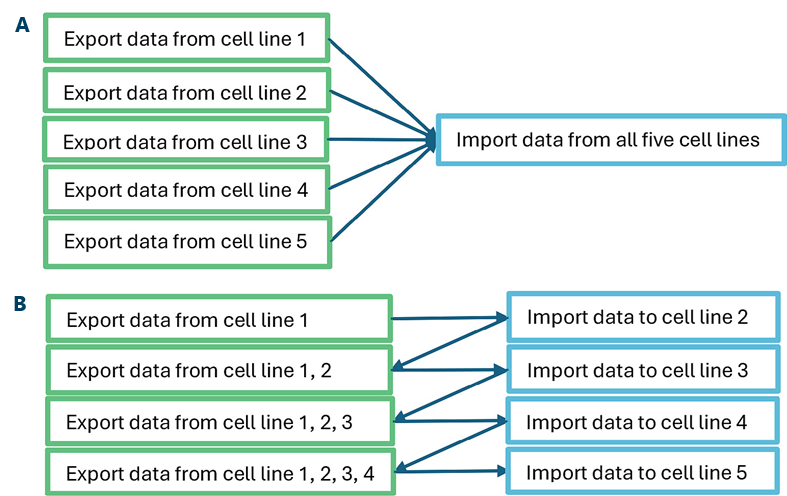 A) Workflow of exporting datasets in parallel. B) Workflow of exporting datasets sequentially.