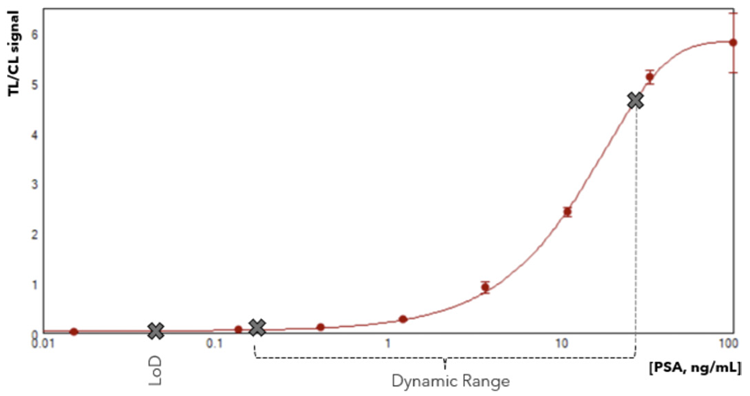 The calibration curve plot of (B) representing the normalized test line by control line (T/C) signal (n=4)