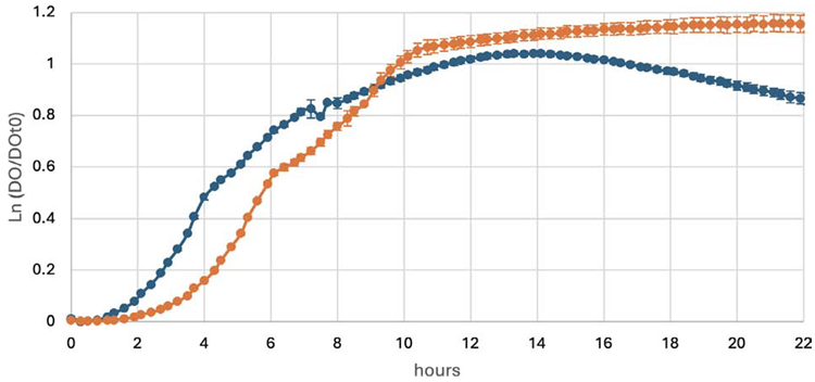 Growth curves of prokaryote A at 28 °C, with continuous (orange) or intermittent (blue) shaking. Shown are the means of triplicate wells, with error bars representing standard deviation. Continuous: Mean Vmax = 3.751 mU/minute, calculated using eight points with mean R2 = 0.996; CV (Vmax) = 1.3%. Intermittent: Mean Vmax = 3.737 mU/minute, calculated using eight points with mean R2 = 0.996; CV (Vmax) = 3.8%.