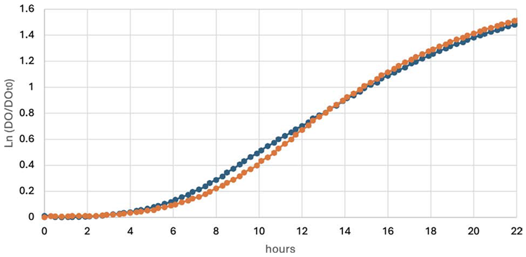 Growth curves of eukaryote A at 30 °C with continuous (orange) or intermittent (blue) shaking. Shown are the means of triplicate wells, with error bars representing standard deviation. Continuous: Mean Vmax = 2.338 mU/min, calculated using 10 points with mean R2 = 1; CV (Vmax) = 0.6%. Intermittent: Mean Vmax = 1.926 mU/min calculated using 10 points with mean R2 = 0.999; CV (Vmax) = 0.5%