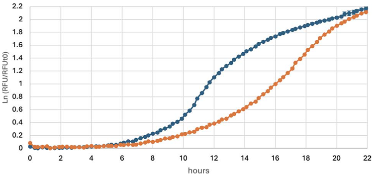 GFP expression in eukaryote A at 30 °C with continuous (orange) or intermittent (blue) shaking. Shown are the means of triplicate wells, with error bars representing standard deviation. Continuous: Mean Vmax = 4.541 mU/min, calculated using 10 points with mean R2 = 0.997; CV (Vmax) = 0.6%. Intermittent: Mean Vmax = 5.469 mU/min calculated using 10 points with mean R2 = 0.997; CV (Vmax) = 2.3%
