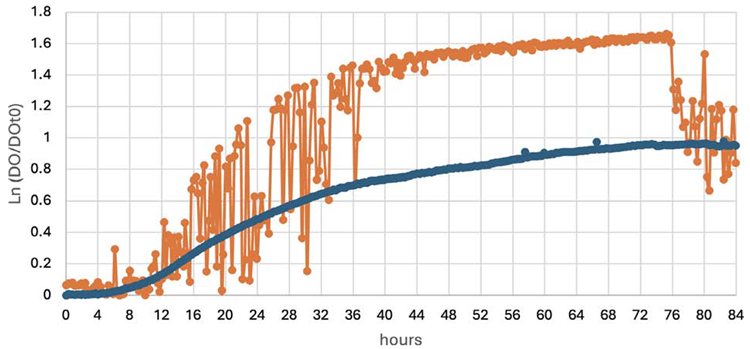 Growth curves of clump-forming eukaryote C grown at 25 °C with continuous (orange) or intermittent (blue) shaking. Four different media were tested. Shown is one example out of a set of triplicate wells for one medium; similar results were obtained with other replicates and other media. Average data for continuous shaking was not considered due to high variability among triplicates (CV up to 154%); Vmax could not be reliably calculated due to artifacts. Vmax was calculated for intermittent shaking using 20 Vmax points: Mean Vmax = 0.612 mU/min, R = 1, CV = 3.6%