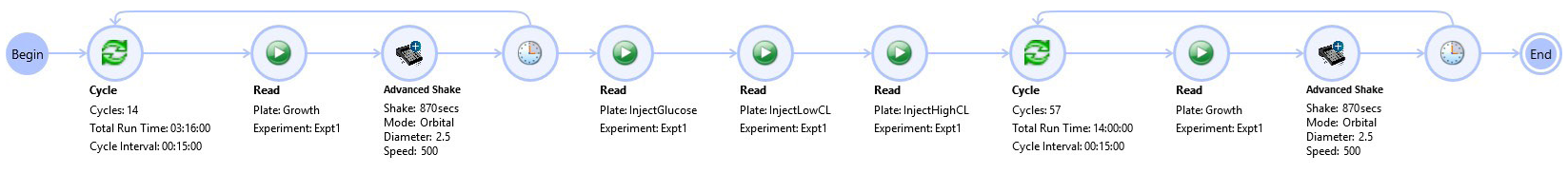 Workflow Editor in SoftMax Pro software. This feature was used to set up a kinetic plate read with injections of glucose and antibiotic at specified volumes, into designated wells, performed at a selected time