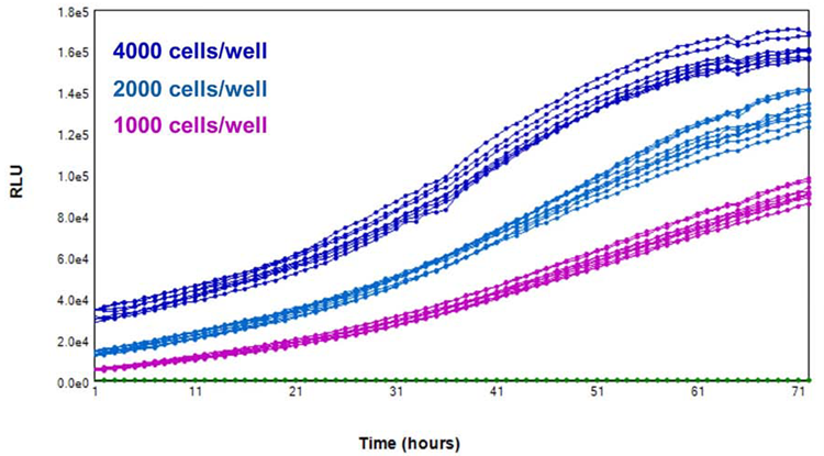Growth monitored over the course of 3 days inside SpectraMax iD5e reader with SpectraMax aer gas mixer, using the RealTime-Glo MT assay