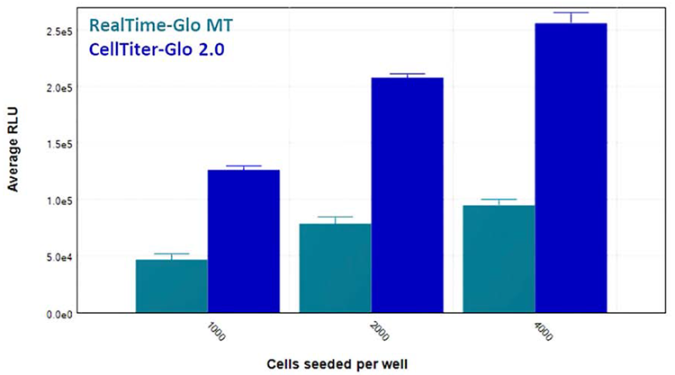 Cell viability after three days in a SpectraMax iD3s reader at 37oC/5% CO2, with RealTime-Glo (light blue) and CellTiter-Glo (dark blue) readouts