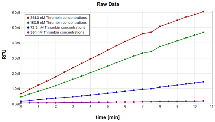 Thrombin calibrators, raw data shown using SoftMax Pro software