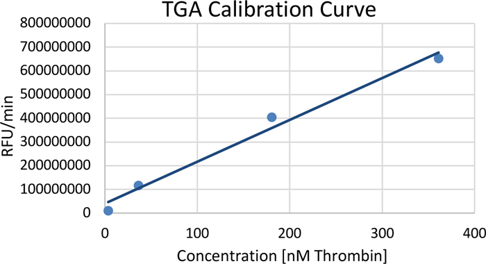 Thrombin calibration curve plotted in the Technothrombin TGA evaluation file