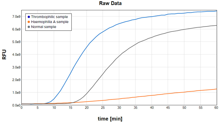 Kinetic traces in SoftMax Pro software for samples triggered with Technothrombin TGA RB