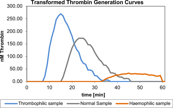 Transformed thrombin generation curves of a normal plasma sample, a sample from a thrombophilia patient, and a sample from a hemophilia A patient, all samples triggered with Technothrombin TGA RB. Curves were plotted using the Technothrombin TGA evaluation file