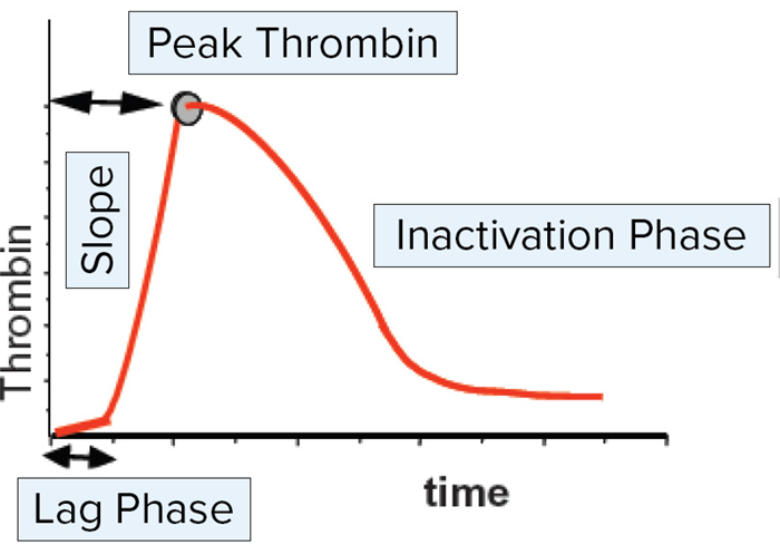 TGA curve and phases of clot formation. Lag Phase: phase from the time point when the TGA trigger reagent, including CaCl2, is added until the first burst in thrombin formation. Peak Height: two different parameters are calculated. Peak Thrombin: maximal concentration of thrombin generated. Time to Peak: time at the highest concentration of generated thrombin (peak of Thrombin). Slope: steepest rate of thrombin formation per minute, calculated by the evaluation file as velocity index. AUC: area under the curve representing the endogenous thrombin potential.