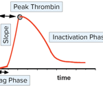 Optimizing Technothrombin TGA workflows