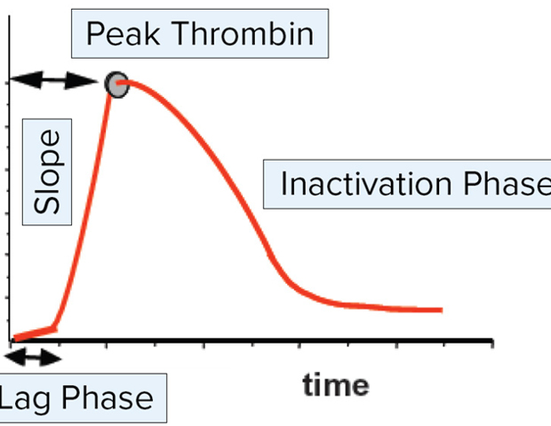 Optimizing Technothrombin TGA workflows