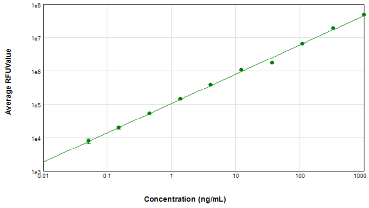 DNA standard curve, with standard concentrations ranging from 50 pg/mL to 1000 ng/mL (r2 = 0.998). From this standard curve, concentrations of plasmid DNA prep samples were interpolated