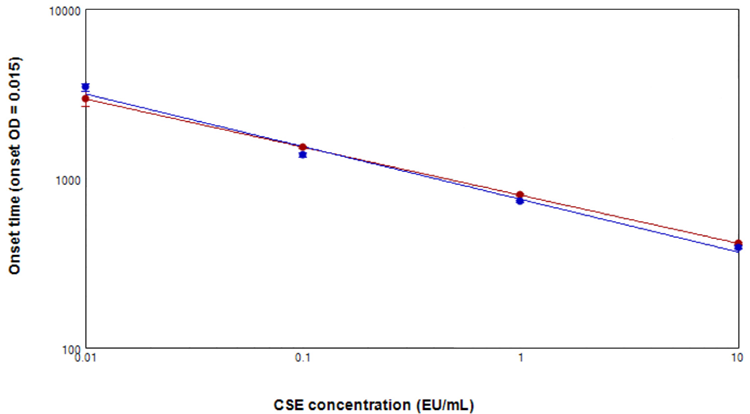 Endotoxin standard curves for two separate test runs of the PYROSTAR ES-F/Plate assay. Mean onset time in seconds, calculated from the kinetic data, vs. endotoxin standard concentration was plotted using the log-log curve fit in SoftMax Pro software. Test 1 (red) R2 = 1.000; test 2 (blue) R2 = 0.990