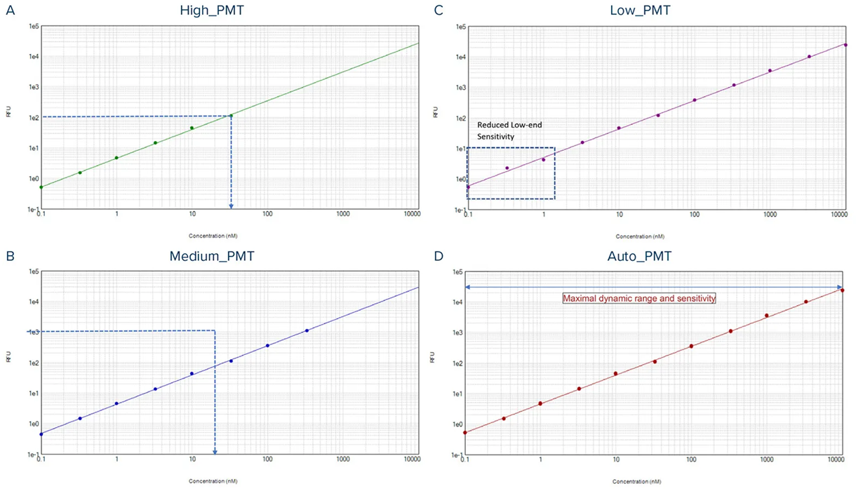 Standard curve with pre-defined PMT settings compared to AutoPMT™. A. High PMT gain shows a quick saturation of the PMT at a concentration of 33 nm. B. Medium PMT gain shows saturation at a concentration of 333 nM; PMT Low can read the full concentration range but loses sensitivity at low concentration. D. Automatic PMT allows maximal dynamic range with high sensitivity at all concentrations.