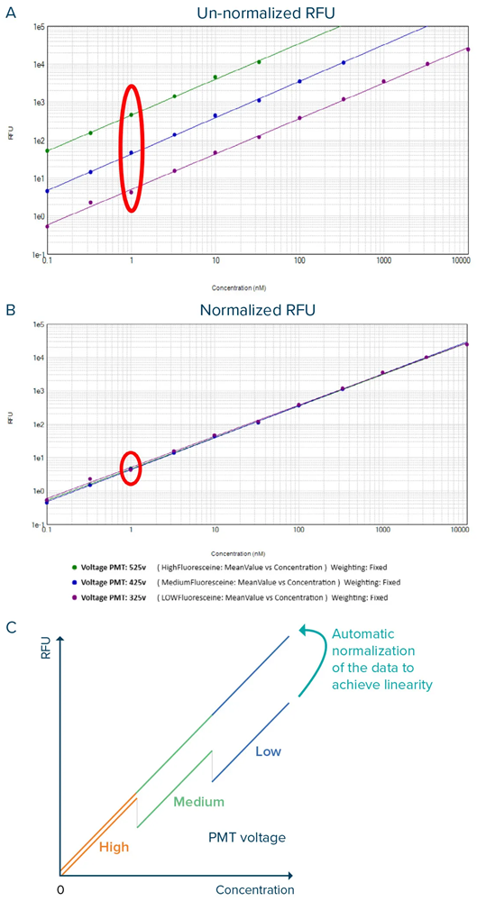 Standard curve read at three different PMT gains (325 V, 425 V, and 525 V) without data normalization (A. Un-normalized RFU) and with data normalization (B. Normalized RFU). C. Graph showing the data normalization for each PMT voltage when the Automatic PMT option is used.