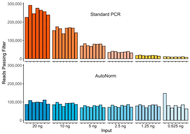 ignificant yield variance when using a single PCR instrument with a fixed number of PCR cycles compared to iconPCR with AutoNorm, where each sample is amplified to similar levels.