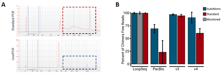 iconPCR produces significantly fewer artifacts than standard PCR.