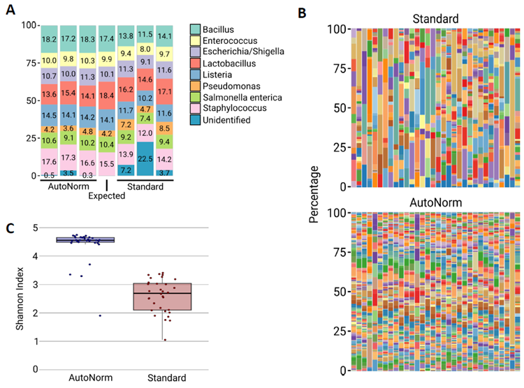 Increased species diversity and accuracy with iconPCR. A.)Relative microbial abundance of the ZymoBIOMICS Microbial Community DNA standard employing standard PCR or AutoNormalization. Each example has three replicates. With standard classification analysis, the standard PCR method produced many more sequences categorized as 16S amplicons. These false-positive sequences (unidentified) did not exist in the original sample and were formed as a result of PCR artifacts. B.) Bar plots displaying the microbial diversity of soil samples sequenced using PacBio. Samples sequenced after AutoNormalization have an increase in the number of discovered species. C.) A box and whiskers plot of the Shannon diversity index of soil samples sequenced using PacBio. Samples sequenced after AutoNormalization demonstrated an increase in the diversity of species found.