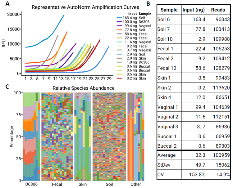 Effective normalization of libraries with AutoNormalization. A.) Amplification profiles of samples using iconPCR. Samples were standardized using the slope method, and cycling was stopped when the slope reached its maximum value. It is important to note that the input does not always correspond to the number of cycles. B.) After iconPCR, 5 uL from each sample was pooled, cleaned, and sequenced. The table displays the exemplary samples and their corresponding read counts. AutoNormalization successfully normalized the output of all samples. C.) Bar plots depicting the comparative abundance of each species across all samples analyzed. The use of iconPCR enables an efficient workflow with complex sample combinations.