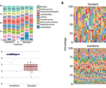 How adaptive PCR cycling improves full-length 16S workflows for heterogeneous microbiome samples